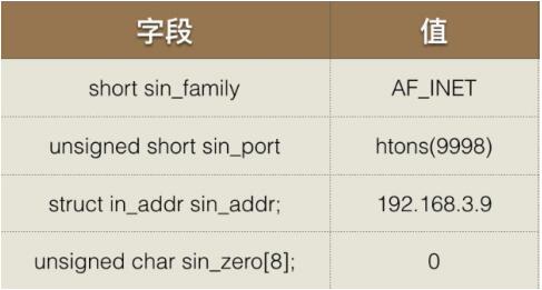 sockaddr_in使用sockaddr_in来建立所需的信息