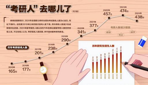 考研热降温三大主因!就业,政策,实践经验三因素相互叠加